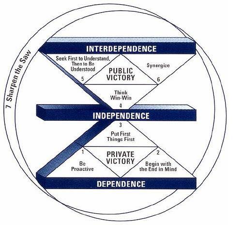 The Seven Habits of Highly Effective People