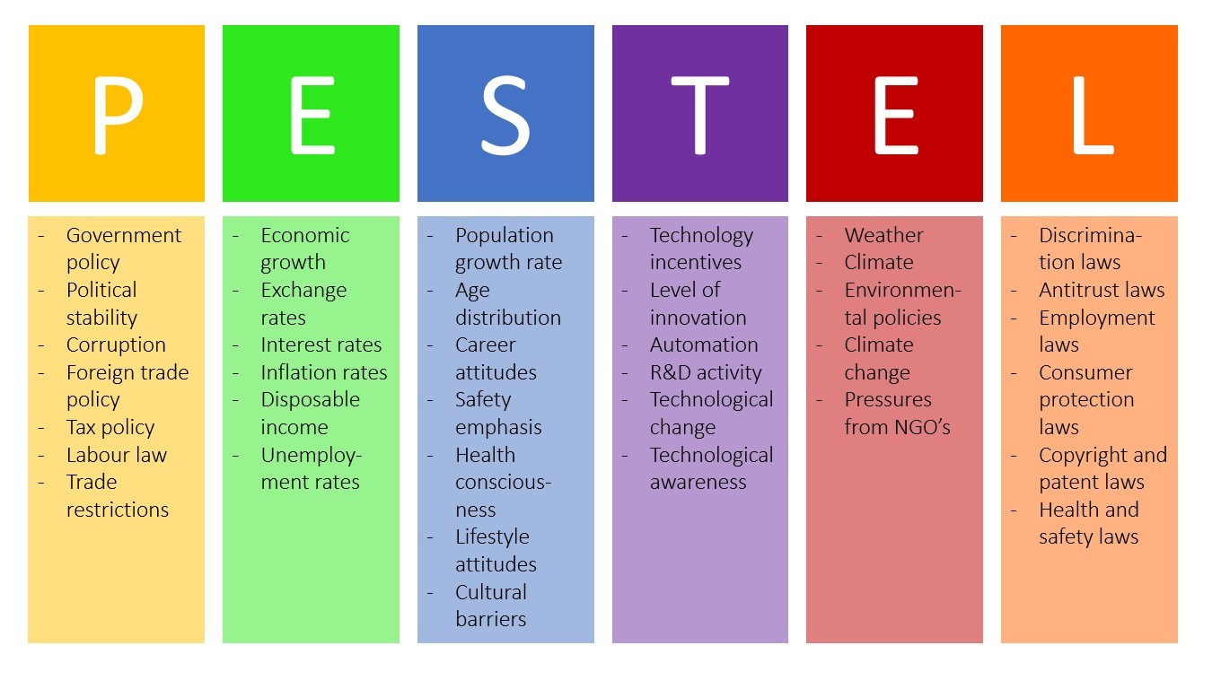 MARKETING THEORIES – PESTEL ANALYSIS